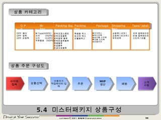 5.4  미스터패키지 상품구성 copyrightⓒ 2011 MAUM Communication 상품 카테고리 O P P Mr Bag Packing Bag Packing Box Package Shopping Bag Tape/   label OPP  헤더 OPP  접착 OPP  비접착 M Type(HDPE) 사각  (HDPE) 사각  (LDPE) 우편발송  (HDPE) 은박지퍼스탠트 은박지퍼봉투 은박접착 봉투 은박비접착봉투 택배봉투 진공봉투 진공지퍼봉투 택배용 박스 비규격 박스 선물용박스 패키지박스 일반디지팩 싸바리형 디지팩 흑지형 디지팩 와인패키지 쇼핑백 ( 규격 ) 쇼핑백 ( 비규격 ) 부직포백 규격 접착테이프 인쇄 접착테이프 스티커 / 라벨 상품 주문 구성도 사이트 접속 상품선택 사용자가 직접테이터 입력 주문 MVP 생산 배송 고객 수령 