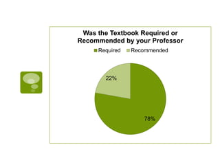 78%
22%
Was the Textbook Required or
Recommended by your Professor
Required Recommended
 