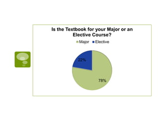 78%
22%
Is the Textbook for your Major or an
Elective Course?
Major Elective
 