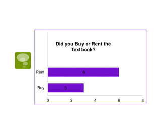 3
6
0 2 4 6 8
Buy
Rent
Did you Buy or Rent the
Textbook?
 