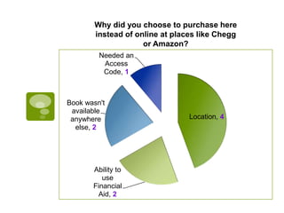 Why did you choose to purchase here
instead of online at places like Chegg
or Amazon?
Location, 4
Ability to
use
Financial
Aid, 2
Book wasn't
available
anywhere
else, 2
Needed an
Access
Code, 1
 