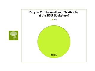 100%
Do you Purchase all your Textbooks
at the BSU Bookstore?
No
 