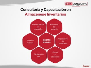 Consultoría y Capacitaciónen
Almacenese Inventarios
Regresar
 