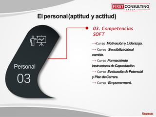 Regresar
03. Competencias
SOFT
→Curso Motivación yLiderazgo.
→ Curso Sensibilizaciónal
cambio.
→ Curso Formaciónde
InstructoresdeCapacitación.
→ Curso EvaluacióndePotencial
y PlandeCarrera.
→ Curso Empowerment.
Elpersonal(aptitud y actitud)
 