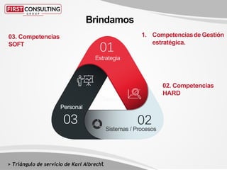 Brindamos
1. Competenciasde Gestión
estratégica.
02. Competencias
HARD
03. Competencias
SOFT
> Triángulo de servicio de Karl Albrecht
 