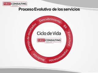 ProcesoEvolutivo de losservicios
 