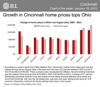​Growth in Cincinnati home prices tops Ohio
Cincinnati
• According to a recent report from Policy Matters Ohio, Cincinnati's median home sales price was the
highest among the ten largest cities in the state and had risen 20.5 percent between 2007 and 2013
from $132,000 to $159,000. Those numbers were not adjusted for inflation. Second-ranking Columbus
saw the median home price go from $132,000 in 2007 to $144,000 in 2013, a change of 9.1 percent.
Residential real estate website Trulia also looked at how falling oil prices affected home prices and
found that Cincinnati, with very few oil-related jobs, saw year-over-year asking prices grow by 14.8
percent in December, making it the fourth-ranking metro area in the country.
Source: JLL Research, Policy Matters Ohio, Trulia
Chart of the week: January 19, 2015
$0
$40,000
$80,000
$120,000
$160,000
Change in home values in Ohio's ten largest cities, 2007 - 2013
2007 home value 2013 home value
 