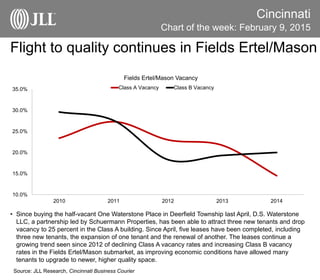 10.0%
15.0%
20.0%
25.0%
30.0%
35.0%
2010 2011 2012 2013 2014
Fields Ertel/Mason Vacancy
Class A Vacancy Class B Vacancy
Flight to quality continues in Fields Ertel/Mason
Cincinnati
• Since buying the half-vacant One Waterstone Place in Deerfield Township last April, D.S. Waterstone
LLC, a partnership led by Schuermann Properties, has been able to attract three new tenants and drop
vacancy to 25 percent in the Class A building. Since April, five leases have been completed, including
three new tenants, the expansion of one tenant and the renewal of another. The leases continue a
growing trend seen since 2012 of declining Class A vacancy rates and increasing Class B vacancy
rates in the Fields Ertel/Mason submarket, as improving economic conditions have allowed many
tenants to upgrade to newer, higher quality space.
Source: JLL Research, Cincinnati Business Courier
Chart of the week: February 9, 2015
 