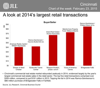 A look at 2014’s largest retail transactions
Cincinnati
• Cincinnati's commercial real estate market rebounded zealously in 2014, evidenced largely by the year's
largest commercial real estate sales in the retail sector. The top five retail transactions comprised over
$300 million, compared to just $191 million in 2013. Topping the list in 2014 was Ramco-Gershenson’s
$86 million purchase of Bridgewater Falls in Fairfield.
Source: JLL Research, Cincinnati Business Courier
Chart of the week: February 23, 2015
American Realty Capital /
RREEF Real Estate
Ramco-Gershenson /
Visconsi Buttermilk Ltd.
Inland Real Estate /
Anchor Associates
MetLife Core Property
Fund / Midland Atlantic
Ramco-Gershenson /
Phillips Edison & Co.
$0
$10
$20
$30
$40
$50
$60
$70
$80
$90
Streets of West
Chester
Buttermilk Towne
Center
Newport Pavilion,
phase I and II
Voice of America
Centre
Bridgewater Falls
$M
Buyer/Seller
 