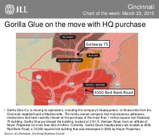 Gorilla Glue on the move with HQ purchase
Cincinnati
• Gorilla Glue Co. is moving its operations, including the company's headquarters, to Sharonville from the
Cincinnati neighborhood of Madisonville. The family-owned company that manufactures adhesives,
moisturizers and tools recently closed on the purchase of the more than 1 million-square-foot Gateway
75 building. Gorilla Glue purchased the building, located at 2101 E. Kemper Road, from an affiliate of
Neyer Properties for more than $22.3 million. Currently, Gorilla Glue's headquarters are located at 4550
Red Bank Road, a 70,000-square-foot building that was developed in 2003 by Neyer Properties.
Source: JLL Research, Cincinnati Business Courier
Chart of the week: March 23, 2015
Gateway 75
4550 Red Bank Road
 