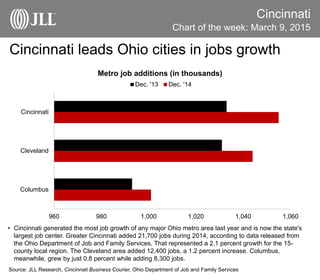 Cincinnati leads Ohio cities in jobs growth
Cincinnati
• Cincinnati generated the most job growth of any major Ohio metro area last year and is now the state's
largest job center. Greater Cincinnati added 21,700 jobs during 2014, according to data released from
the Ohio Department of Job and Family Services. That represented a 2.1 percent growth for the 15-
county local region. The Cleveland area added 12,400 jobs, a 1.2 percent increase. Columbus,
meanwhile, grew by just 0.8 percent while adding 8,300 jobs.
Source: JLL Research, Cincinnati Business Courier, Ohio Department of Job and Family Services
Chart of the week: March 9, 2015
960 980 1,000 1,020 1,040 1,060
Columbus
Cleveland
Cincinnati
Metro job additions (in thousands)
Dec. '13 Dec. '14
 