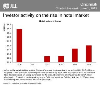 Investor activity on the rise in hotel market
Cincinnati
• A former Ramada hotel just outside Cincinnati’s central business district recently sold for $2.5 million, or
roughly $11,100 per room, continuing the trend of increasing hotel sales activity into 2015. An affiliate of
New Zealand-based VR Group purchased the 12-story, 225-room hotel in Queensgate from AAIG of
Cincinnati LLC, which is made up of a group of California investors. Built in 1964, the 122,000-square-
foot building was last renovated about five years ago.
Source: JLL Research, Cincinnati Business Courier
Chart of the week: June 1, 2015
$0.0
$0.5
$1.0
$1.5
$2.0
$2.5
$3.0
$3.5
$4.0
$4.5
2010 2011 2012 2013 2014 2015
$Billion
Hotel sales volume
 