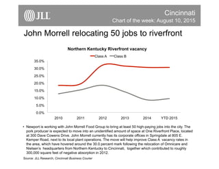 John Morrell relocating 50 jobs to riverfront
Cincinnati
•  Newport is working with John Morrell Food Group to bring at least 50 high-paying jobs into the city. The
pork producer is expected to move into an unidentified amount of space at One Riverfront Place, located
at 300 Dave Cowens Drive. John Morrell currently has its corporate offices in Springdale at 805 E.
Kemper Road, next to its local plant operations. The move will help improve Class A vacancy rates in
the area, which have hovered around the 30.0 percent mark following the relocation of Omnicare and
Nielsen’s headquarters from Northern Kentucky to Cincinnati, together which contributed to roughly
300,000 square feet of negative absorption in 2012.
Source: JLL Research, Cincinnati Business Courier
Chart of the week: August 10, 2015
0.0%
5.0%
10.0%
15.0%
20.0%
25.0%
30.0%
35.0%
2010 2011 2012 2013 2014 YTD 2015
Northern Kentucky Riverfront vacancy
Class A Class B
 