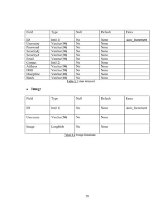 20
Field Type Null Default Extra
ID Int(11) No None Auto_Increment
Username Varchar(60) No None
Password Varchar(60) No None
SecurityQ Varchar(60) No None
SecurityA Varchar(60) No None
Email Varchar(60) No None
Contact Int(12) No None
Address Varchar(60) No None
DOB Varchar(50) No None
Discipline Varchar(40) No None
Batch Varchar(40) No None
Table 3.1 User Account
 Image
Field Type Null Default Extra
ID Int(11) No None Auto_Increment
Username Varchar(50) No None
Image Longblob No None
Table 3.2 Image Database
 