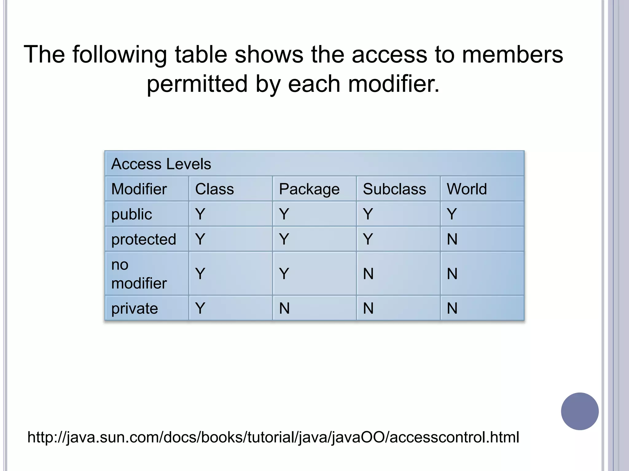 Access Levels
Modifier Class Package Subclass World
public Y Y Y Y
protected Y Y Y N
no
modifier
Y Y N N
private Y N N N
The following table shows the access to members
permitted by each modifier.
http://java.sun.com/docs/books/tutorial/java/javaOO/accesscontrol.html
 