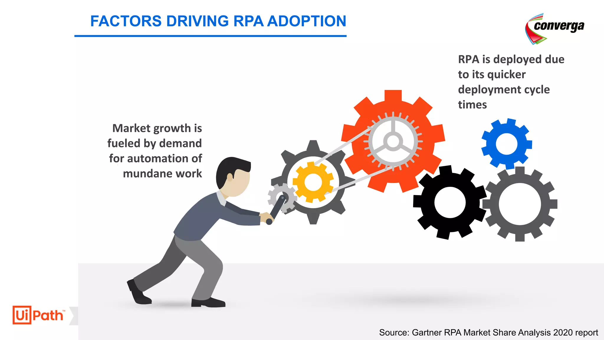 FACTORS DRIVING RPA ADOPTION
Market growth is
fueled by demand
for automation of
mundane work
RPA is deployed due
to its quicker
deployment cycle
times
Source: Gartner RPA Market Share Analysis 2020 report
 