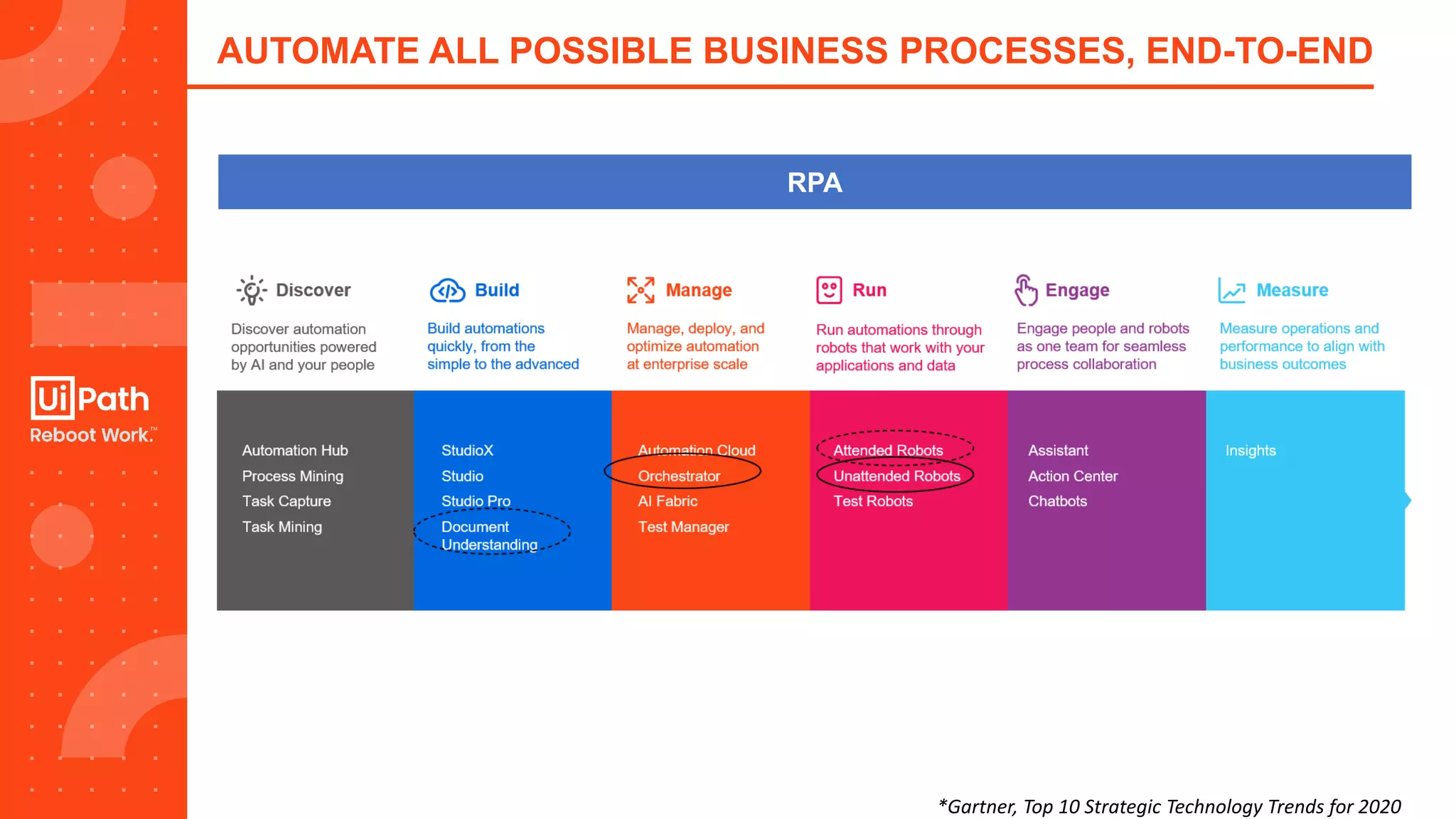 19
RPA
AUTOMATE ALL POSSIBLE BUSINESS PROCESSES, END-TO-END
*Gartner, Top 10 Strategic Technology Trends for 2020
 