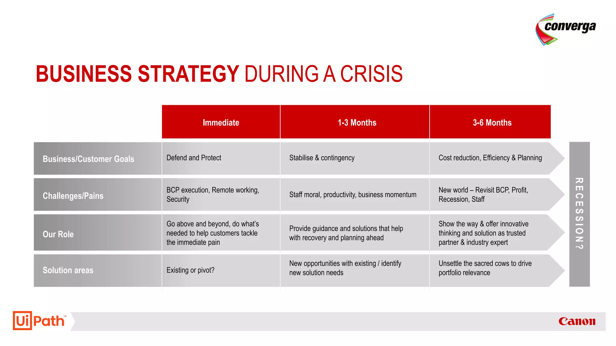 BUSINESS STRATEGY DURING A CRISIS
Immediate 1-3 Months 3-6 Months
Business/Customer Goals Defend and Protect Stabilise & contingency Cost reduction, Efficiency & Planning
Challenges/Pains
BCP execution, Remote working,
Security
Staff moral, productivity, business momentum
New world – Revisit BCP, Profit,
Recession, Staff
Our Role
Go above and beyond, do what’s
needed to help customers tackle
the immediate pain
Provide guidance and solutions that help
with recovery and planning ahead
Show the way & offer innovative
thinking and solution as trusted
partner & industry expert
Solution areas Existing or pivot?
New opportunities with existing / identify
new solution needs
Unsettle the sacred cows to drive
portfolio relevance
RECESSION?
 