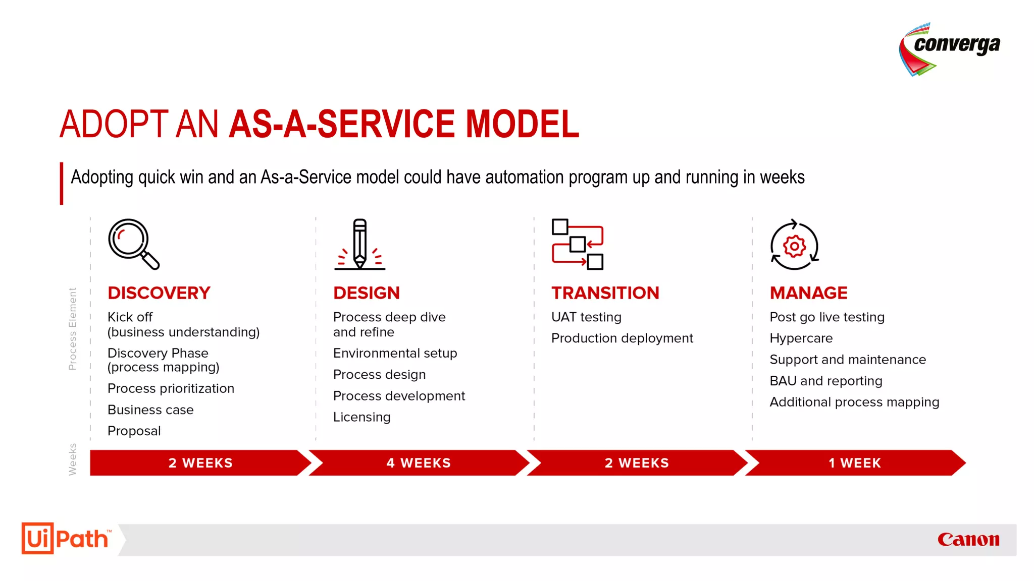 ADOPT AN AS-A-SERVICE MODEL
Adopting quick win and an As-a-Service model could have automation program up and running in weeks
 