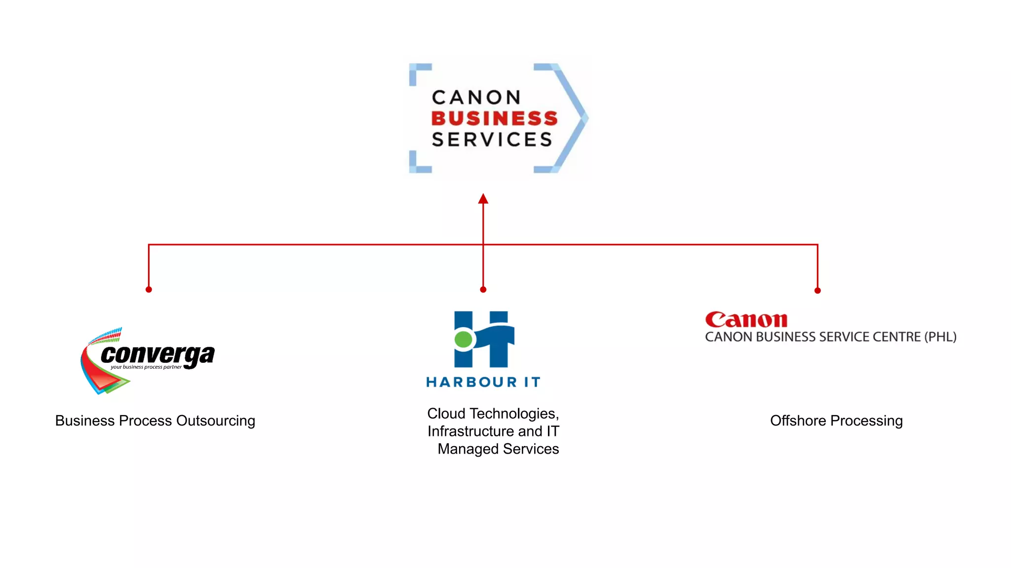 Cloud Technologies,
Infrastructure and IT
Managed Services
Business Process Outsourcing Offshore Processing
 
