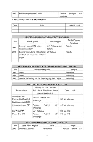 2000 Perkembangan Tasawuf Islam Fakultas Tarbiyah IAIN
Walisongo
C. Penyunting/Editor/Reviewer/Resensi
Tahun Judul Penerbit/Jurnal
KONFERENSI/SEMINAR/LOKAKARYA/SIMPOSIUM
Tahun Judul Kegiatan Penyelenggara
Panitia/Peserta/
Pembicara
2009
Seminar Nasional “ITC dalam
Pendidikan Islam”
IAIN Walisongo dan
Telkom
Peserta
2008 Seminar International “al Lughat al
‘Arabiyah wa al ‘Ulamah, wajhan li
wajhin”
UN Malang Peserta
KEGIATAN PROFESIONAL/PENGABDIAN KEPADA MASYARAKAT
Tahun Janis/ Nama Kegiatan Tempat
2009 PLPG Semarang
2008 PLPG Semarang
2005 Seminar Merancang Jati Diri Masjid Agung Jawa Tengah Semarang
JABATAN DALAM PENGELOLAAN INSTITUSI
Peran/ Jabatan
Institut (Univ., Fak., Jurusan,
Lab., Studio, Manajemen Sistem
Informasi Akademik dll.)
Tahun …. s/d ....
Sekretaris Induk
Program Kualifikasi S.1
Bagi Guru melalui DMS
Fakultas Tarbiyah IAIN
Walisongo
2009 s/d sekarang
Sekretaris Jurusan PBA Fakultas Tarbiyah IAIN
Walisongo
2007 s/d sekarang
Staf Ahli UPMA IAIN Walisongo 2005 s/d 2007
Dosen Bina SKK Fakultas Tarbiyah IAIN
Walisongo
2003 s/d 2005
PERAN DALAM KEGIATAN KEMAHASISWAAN
Tahun Jenis/ Nama Kegiatan Peran Tempat
2009 Orientasi Akademik Narasumber Fakultas Tarbiyah IAIN
4
 