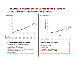 ACCORD : Kaplan–Meier Curves for the Primary
   Outcome and Death from any cause




Composite primary outcome                          Death from any cause
Nonfatal MI + nonfatal stroke +
                                                   Intensive vs. Std
death from CV causes                               257 vs. 203
(6.9% in Intensive vs. 7.2% in std therapy group   5 % vs. 4 % , HR 1.22 95 %
HR 0.90 CI 0.78-1.04, p: 0.16)                     CI : 1.01-1.46, p=0.04)
Not significant
 