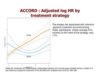 ACCORD : Adjusted log HR by
                      treatment strategy

                                                         The excess risk associated with intensive
                                                          glycemic treatment occurred among
                                                         those participants whose average A1C,
                                                         contrary to the intent of the strategy, was
                                                         >7%.




Riddle MC, Ambrosius WT Epidemiologic relationships between A1C and all cause mortality during a median 3.4-
year follow-up of glycemic treatment in the ACCORD trial. Diabetes Care 2010;33: 983–990
 