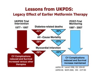 Lessons from UKPDS:
   Legacy Effect of Earlier Metformin Therapy
     UKPDS Trial                                          POST-Trial
     Intervention                                         Monitoring
     1977 - 1997         Diabetes-related deaths         1997 - 2007
                         -42%             -30%

                           All –Cause Mortality
                         -36%             -27%

                         Myocardial Infarction
                         -39%             -33%
   CV Complications
                                                     CV Complications
 reduced and Survival
                                                   reduced and Survival
increased versus other
                                                    increase maintained
       therapies
                                          UKPDS 34. Lancet 1998; 352: 854-65
                                          UKPDS 80. NEJM 2008; 359: 1577-89
 
