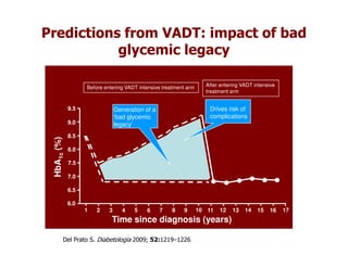 Predictions from VADT: impact of bad
           glycemic legacy

                   Before entering VADT intensive treatment arm     After entering VADT intensive
                                                                    treatment arm


             9.5                Generation of a                       Drives risk of
                                ‘bad glycemic                         complications
             9.0                legacy’
             8.5
 HbA1c (%)




             8.0

             7.5

             7.0

             6.5

             6.0
                   1   2    3     4    5   6      7   8   9       10 11   12   13   14   15   16    17
                             Time since diagnosis (years)

        Del Prato S. Diabetologia 2009; 52:1219–1226.
 