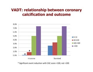 VADT: relationship between coronary
     calcification and outcome




               *
          *

   * Significant event reduction with CAC score <100, not >100
 