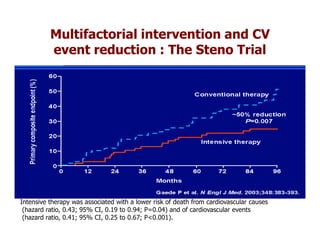 Multifactorial intervention and CV
          event reduction : The Steno Trial




Intensive therapy was associated with a lower risk of death from cardiovascular causes
 (hazard ratio, 0.43; 95% CI, 0.19 to 0.94; P=0.04) and of cardiovascular events
 (hazard ratio, 0.41; 95% CI, 0.25 to 0.67; P<0.001).
 