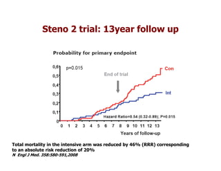 Steno 2 trial: 13year follow up




Total mortality in the intensive arm was reduced by 46% (RRR) corresponding
to an absolute risk reduction of 20%
N Engl J Med. 358:580-591,2008
 