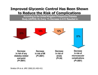 Improved Glycemic Control Has Been Shown
   to Reduce the Risk of Complications
               According to the United Kingdom Prospective Diabetes
              Study (UKPDS) 35, Every 1% Decrease in A1C Resulted in:



                                   14%           12%
           21%
                                                                   37%




       Decrease                 Decrease       Decrease         Decrease
     in risk of any            in risk of MI   in risk of       in risk of
    diabetes-related            (P<.0001)        stroke       microvascular
       end point                                (P=.04)       complications
       (P<.0001)                                                (P<.0001)


Stratton IM et al. BMJ. 2000;321:405-412.
 