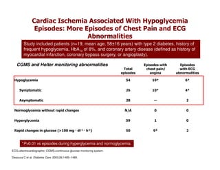 Cardiac Ischemia Associated With Hypoglycemia
                Episodes: More Episodes of Chest Pain and ECG
                                Abnormalities
        Study included patients (n=19, mean age, 58±16 years) with type 2 diabetes, history of
        frequent hypoglycemia, HbA1c of 8%, and coronary artery disease (defined as history of
        myocardial infarction, coronary bypass surgery, or angioplasty).

   CGMS and Holter monitoring abnormalities                                       Episodes with     Episodes
                                                                         Total     chest pain/      with ECG
                                                                       episodes      angina       abnormalities

 Hypoglycemia                                                            54           10*              6*


     Symptomatic                                                         26           10*              4*


     Asymptomatic                                                        28            —               2


 Normoglycemia without rapid changes                                     N/A           0               0


 Hyperglycemia                                                           59            1               0


 Rapid changes in glucose (>100 mg dl-1 h-1)                             50            9*              2


       *P<0.01 vs episodes during hyperglycemia and normoglycemia.
ECG=electrocardiographic; CGMS=continuous glucose monitoring system.

Desouza C et al. Diabetes Care. 2003;26:1485–1489.
 