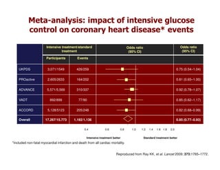 Meta-analysis: impact of intensive glucose
           control on coronary heart disease* events

                        Intensive treatment/standard                               Odds ratio                               Odds ratio
                                  treatment                                         (95% CI)                                 (95% CI)

                        Participants         Events


    UKPDS               3,071/1549           426/259                                                                      0.75 (0.54–1.04)


    PROactive           2,605/2633           164/202                                                                      0.81 (0.65–1.00)


    ADVANCE             5,571/5,569          310/337                                                                      0.92 (0.78–1.07)


    VADT                  892/899             77/90                                                                       0.85 (0.62–1.17)


    ACCORD              5,128/5123           205/248                                                                      0.82 (0.68–0.99)

    Overall            17,267/15,773       1,182/1,136                                                                    0.85 (0.77–0.93)

                                                  0.4             0.6        0.8      1.0   1.2     1.4   1.6 1.8   2.0


                                                    Intensive treatment better                  Standard treatment better
*Included non-fatal myocardial infarction and death from all cardiac mortality.


                                                                          Reproduced from Ray KK, et al. Lancet 2009; 373:1765–1772.
 