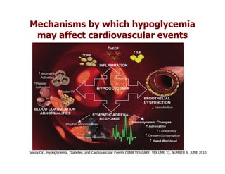 Mechanisms by which hypoglycemia
 may affect cardiovascular events




Souza CV . Hypoglycemia, Diabetes, and Cardiovascular Events DIABETES CARE, VOLUME 33, NUMBER 6, JUNE 2010
 