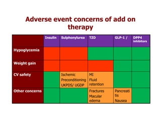 Adverse event concerns of add on
                  therapy
                 Insulin   Sulphonylurea   TZD         GLP-1 /     DPP4
                                                                   inhibitors


Hypoglycemia


Weight gain


CV safety                  Ischemic        MI
                           Preconditioning Fluid
                           UKPDS/ UGDP retention
Other concerns                             Fractures   Pancreati
                                           Macular     tis
                                           edema       Nausea
 