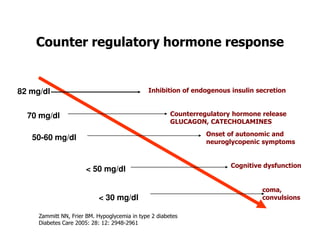 Counter regulatory hormone response


82 mg/dl                                      Inhibition of endogenous insulin secretion


  70 mg/dl                                             Counterregulatory hormone release
                                                       GLUCAGON, CATECHOLAMINES
                                                                 Onset of autonomic and
   50-60 mg/dl                                                   neuroglycopenic symptoms


                                                                        Cognitive dysfunction
                       < 50 mg/dl

                                                                                 coma,
                           < 30 mg/dl                                            convulsions

     Zammitt NN, Frier BM. Hypoglycemia in type 2 diabetes
     Diabetes Care 2005: 28: 12: 2948-2961
 