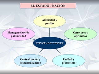 EL ESTADO - NACIÓN Homogeneización y diversidad Centralización y descentralización Unidad y pluralismo Opresores y oprimidos Autoridad y pueblo CONTRADICCIONES 