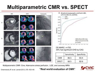 Multiparametric CMR vs. SPECT
CE-MARC: n=752,
39% had significant CHD by CAG
Greenwood JP, et al. Lancet 2012; 379: 453–60
Sensitivity Specificity
CMR 86.5 83.4
SPECT 66.5 82.6
Multiparametric CMR: Cine, Adenosine stress perfusion, LGE, and coronary MRA
“Real world evaluation of CMR”
 