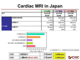 Cardiac MRI in Japan
CVIC 冠動脈CT 月間250件 3,000/year
CVIC 心臓MRI (Share 10%) 月間200件 2,400/year
日本循環器学会：循環器疾患診療実態調査
 