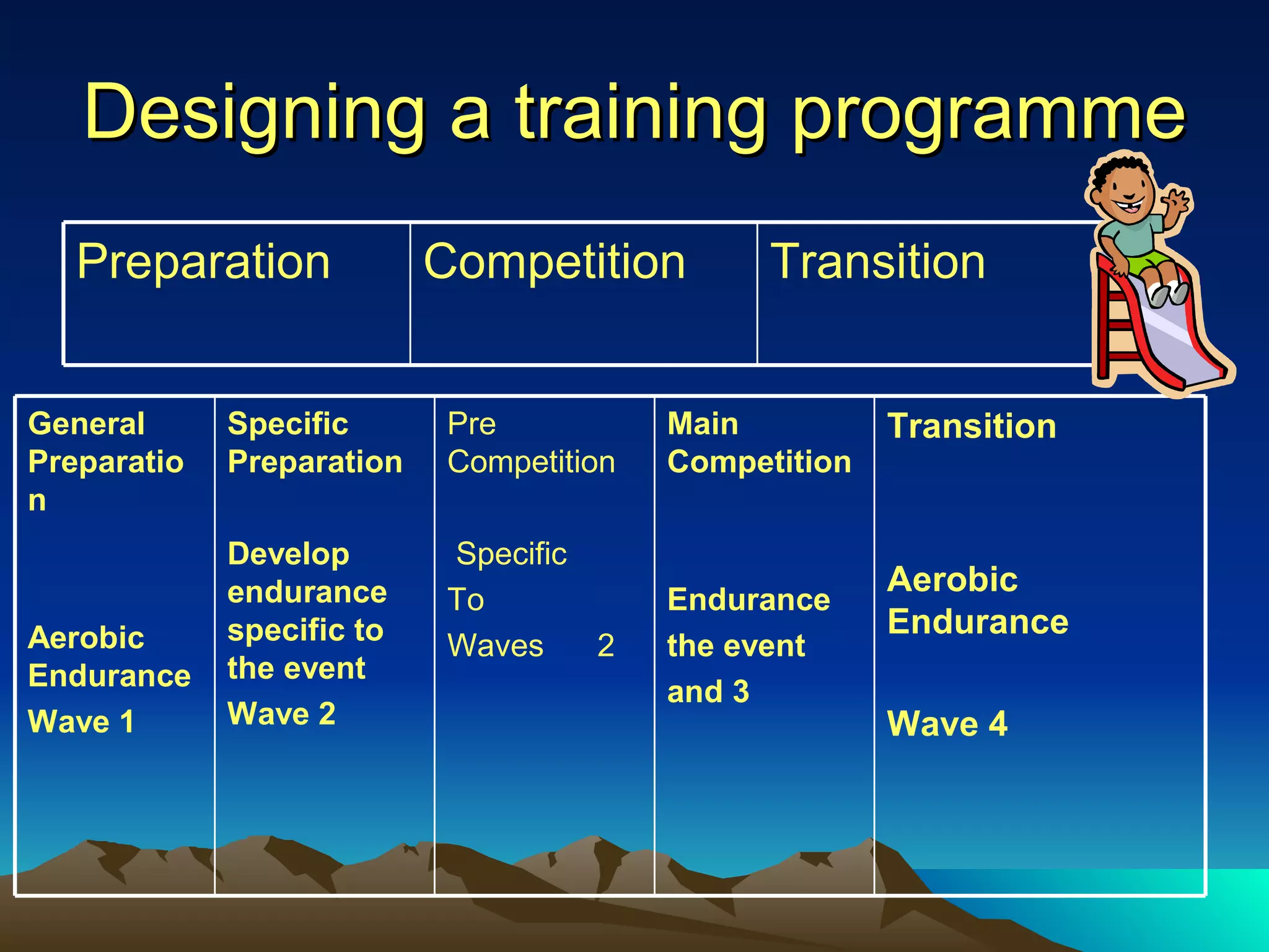 Designing a training programme Transition Competition Preparation Transition Aerobic Endurance Wave 4 Main Competition Endurance the event and 3 Pre Competition Specific  To Waves  2 Specific Preparation Develop endurance specific to the event Wave 2 General Preparation Aerobic Endurance Wave 1 