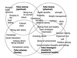 Taha wairua (spiritual) Taha tinana (physical) Taha whanau (family) Taha hinengaro (mental & emotional health) Purpose in life Being true to yourself Goal setting values Personal belief structure Cultural value Mixing with others Confidence Flexibility Health benefits Weight management nutrition Work rate strength sexuality Personal idenity Feeling fresh and healthy Team strategies Expression Including others Decision making self Enjoyment fun Problem solving Communication thoughts and feelings Sense of achievement friendships Social interaction Helping others Being included Compassion caring 