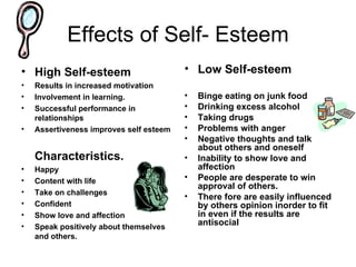 Effects of Self- Esteem High Self-esteem Results in increased motivation Involvement in learning. Successful performance in relationships Assertiveness improves self esteem Characteristics. Happy Content with life Take on challenges Confident Show love and affection Speak positively about themselves and others. Low Self-esteem Binge eating on junk food Drinking excess alcohol Taking drugs Problems with anger Negative thoughts and talk about others and oneself Inability to show love and affection People are desperate to win approval of others. There fore are easily influenced by others opinion inorder to fit in even if the results are antisocial 