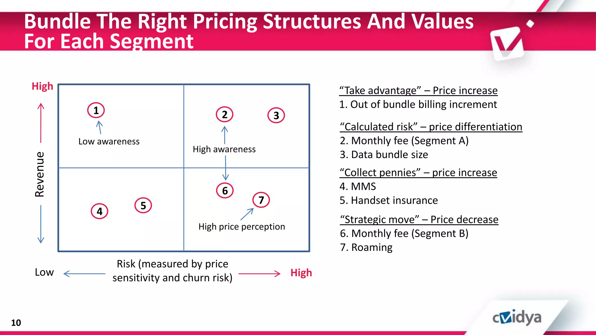 Bundle The Right Pricing Structures And Values
     For Each Segment
     High                                                                “Take advantage” – Price increase
                                                                         1. Out of bundle billing increment
                   1                           2              3
                                                                         “Calculated risk” – price differentiation
                Low awareness                                            2. Monthly fee (Segment A)
                                         High awareness
                                                                         3. Data bundle size
      Revenue




                                                                         “Collect pennies” – price increase
                                               6                         4. MMS
                                5                         7              5. Handset insurance
                   4
                                                                         “Strategic move” – Price decrease
                                          High price perception
                                                                         6. Monthly fee (Segment B)
                                                                         7. Roaming
                        Risk (measured by price
      Low              sensitivity and churn risk)                High



10
 