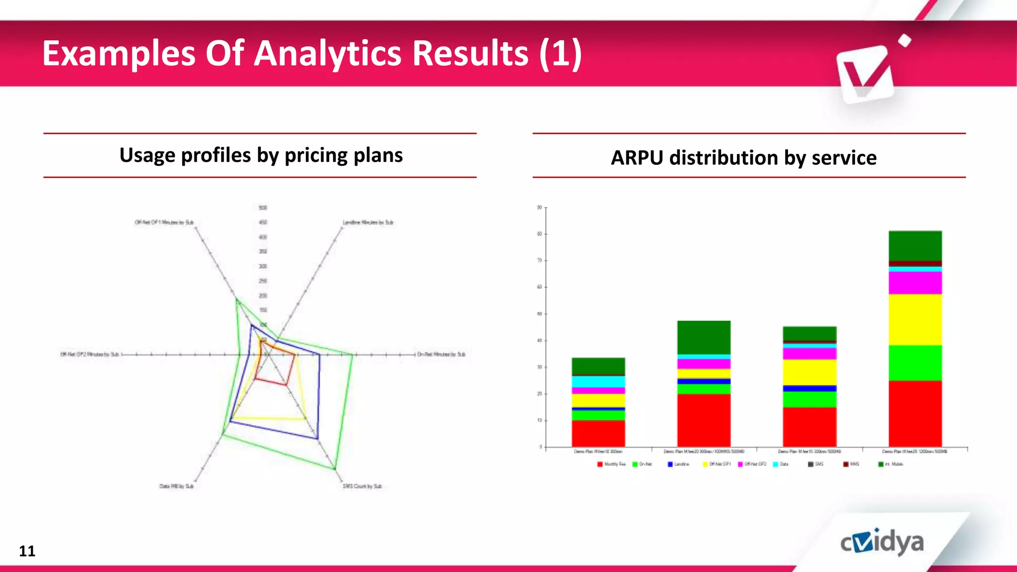 Examples Of Analytics Results (1)

         Usage profiles by pricing plans   ARPU distribution by service




11
 