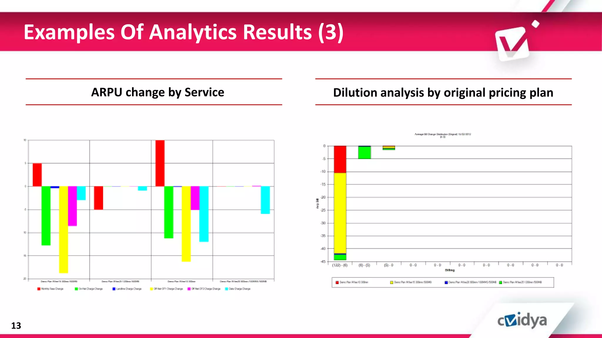 Examples Of Analytics Results (3)

           ARPU change by Service   Dilution analysis by original pricing plan




13
 