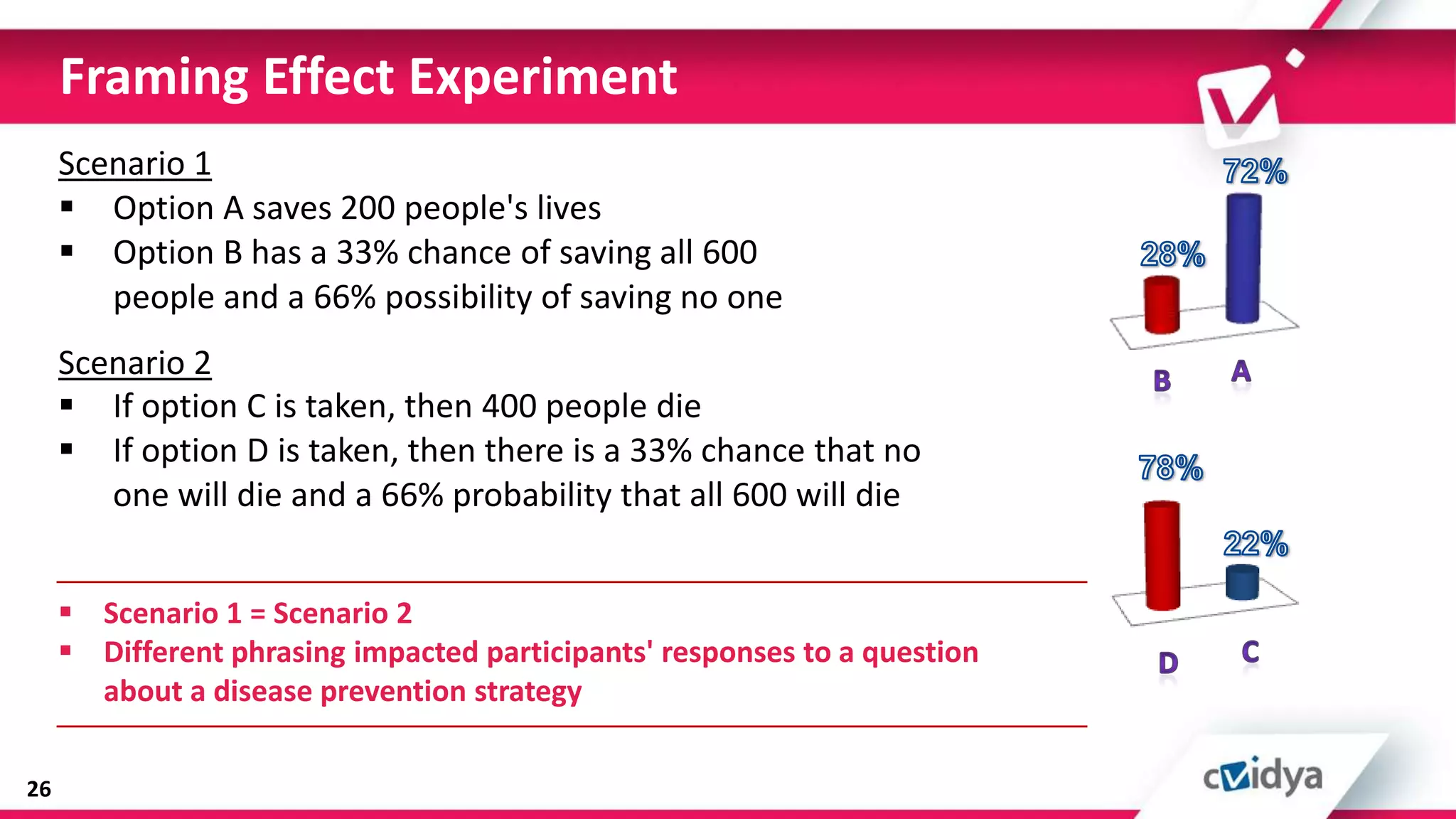 Framing Effect Experiment
     Scenario 1
      Option A saves 200 people's lives
      Option B has a 33% chance of saving all 600
        people and a 66% possibility of saving no one
     Scenario 2
      If option C is taken, then 400 people die
      If option D is taken, then there is a 33% chance that no
        one will die and a 66% probability that all 600 will die


      Scenario 1 = Scenario 2
      Different phrasing impacted participants' responses to a question
       about a disease prevention strategy

26
 