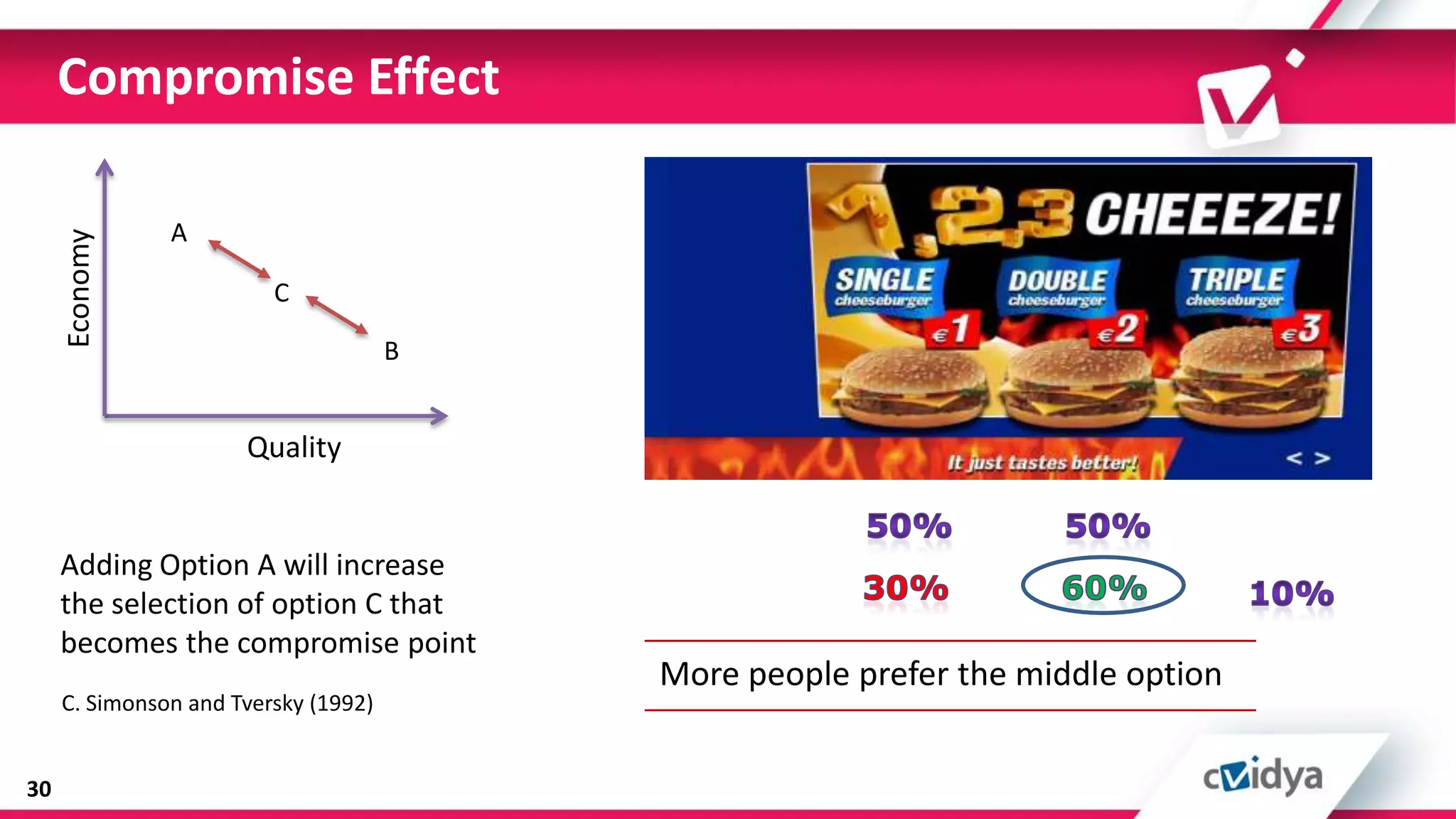 Compromise Effect

               A
     Economy




                         C

                                      B


                      Quality


     Adding Option A will increase
     the selection of option C that
     becomes the compromise point
                                          More people prefer the middle option
     C. Simonson and Tversky (1992)


30
 
