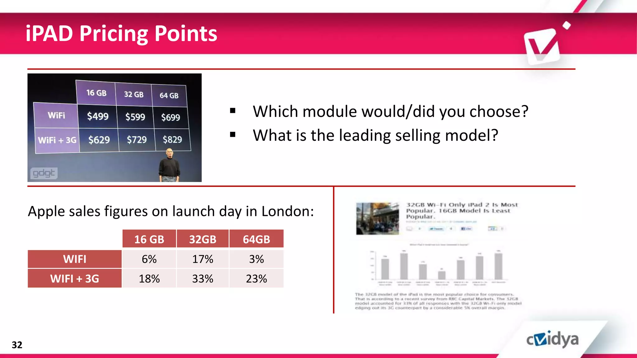 iPAD Pricing Points


                                     Which module would/did you choose?
                                     What is the leading selling model?



     Apple sales figures on launch day in London:
                     16 GB   32GB     64GB
          WIFI        6%      17%     3%
        WIFI + 3G     18%     33%     23%




32
 